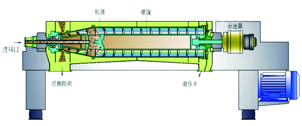 臥螺離心機(jī)工作原理圖